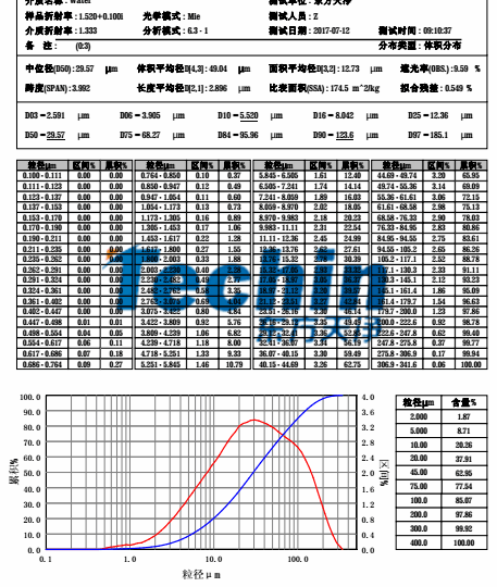 东方天净球磨仪研磨水稻根茎叶粒度分析报告