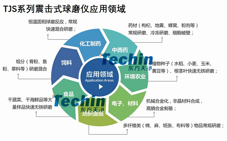 震击式球磨仪应用领域