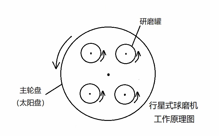 行星式球磨仪工作原理图