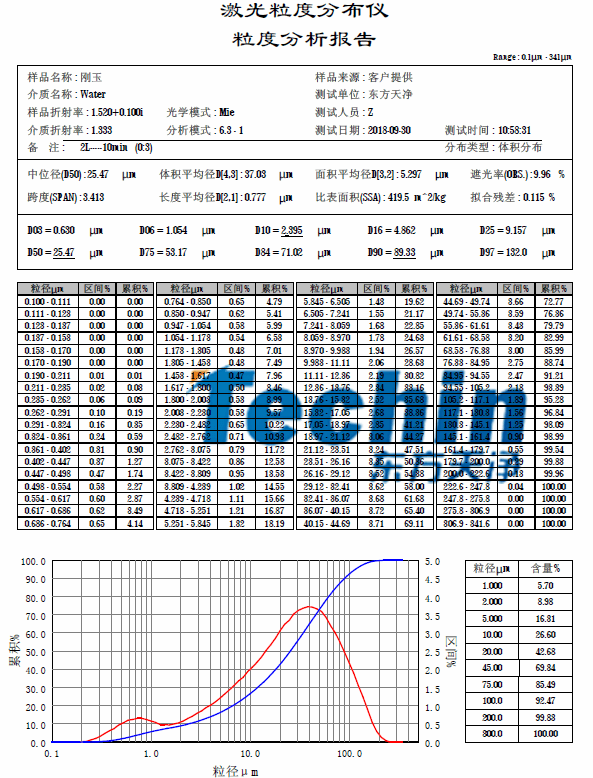 东方天净研磨棕刚玉粒度分析报告