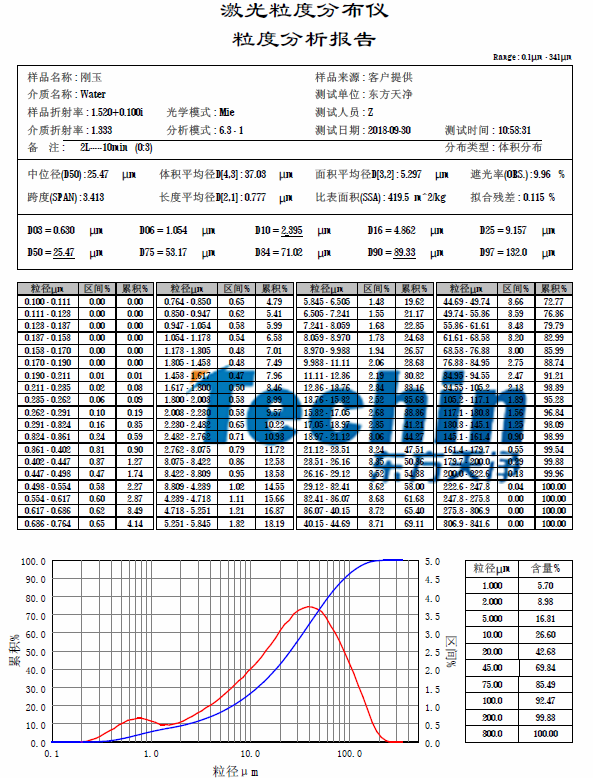 东方天净球磨仪研磨黑刚玉粒度分析报告