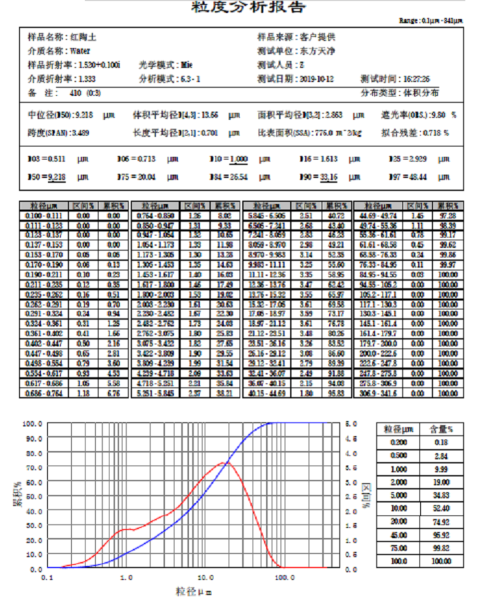 红陶土粒度分析报告