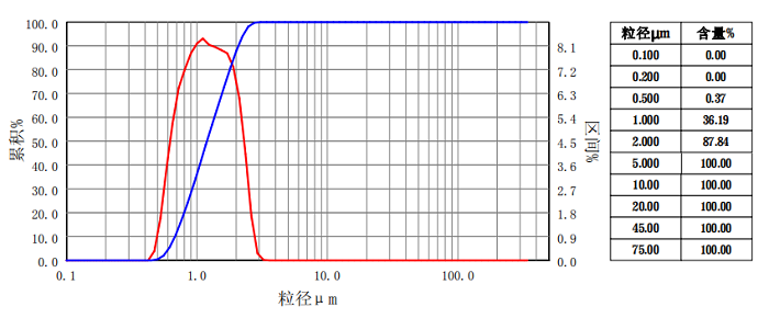 粒度分布图形法