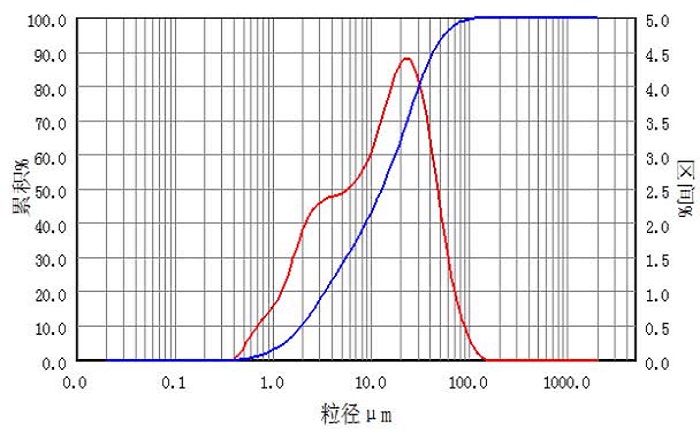 粒度分布图